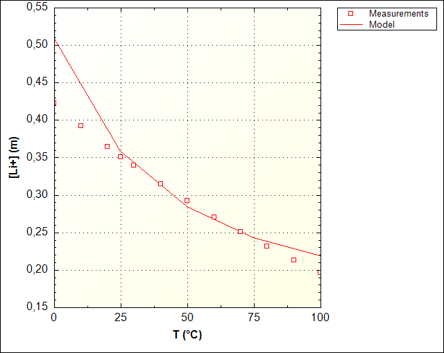 Li2CO3 solubility pure water